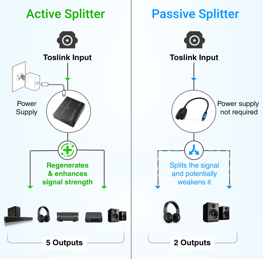 BlueRigger Digital Optical Audio Splitter 1x5 (Active Toslink Splitter 1 in 5 Out, SPDIF, Fiber Optic Audio Adapter)