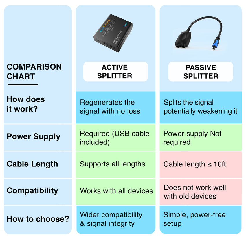 BlueRigger Digital Optical Audio Splitter 1x5 (Active Toslink Splitter 1 in 5 Out, SPDIF, Fiber Optic Audio Adapter)