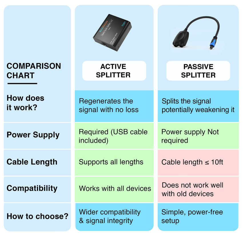 BlueRigger Digital Optical Audio Splitter 1x2 (Active Toslink Splitter 1 in 2 Out, SPDIF, Fiber Optic Audio Adapter)