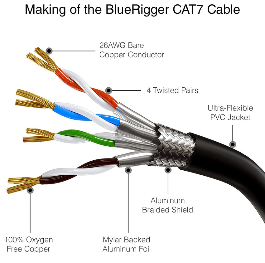 BlueRigger RJ45 CAT 7 Ethernet Cable (10Gbps, 1000MHz, CAT7 Patch Cable) CAT7 Gigabit Ethernet Patch Internet Cable for Game Consoles, Smart TV, Router